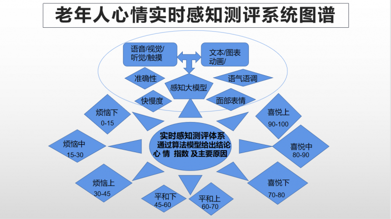 老年人心情实时感知测评系统图谱