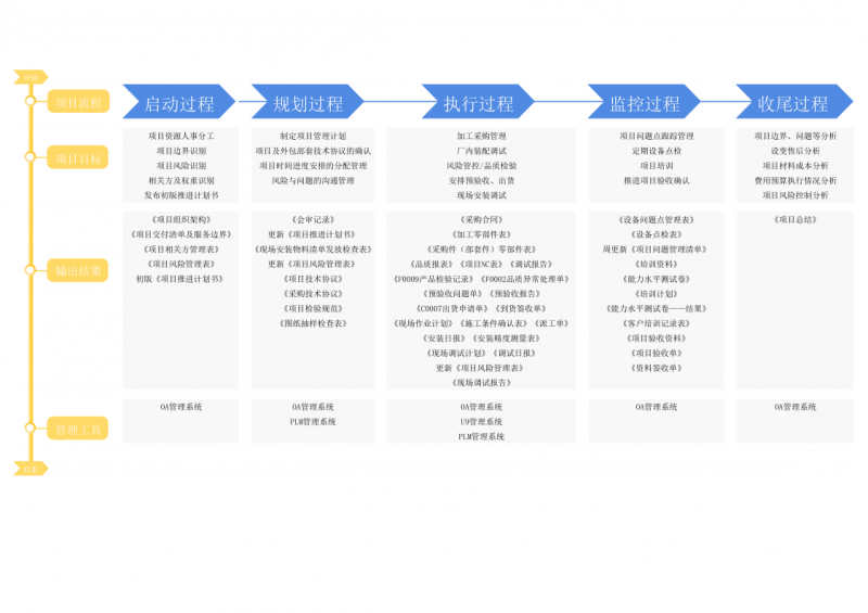 项目管理流程